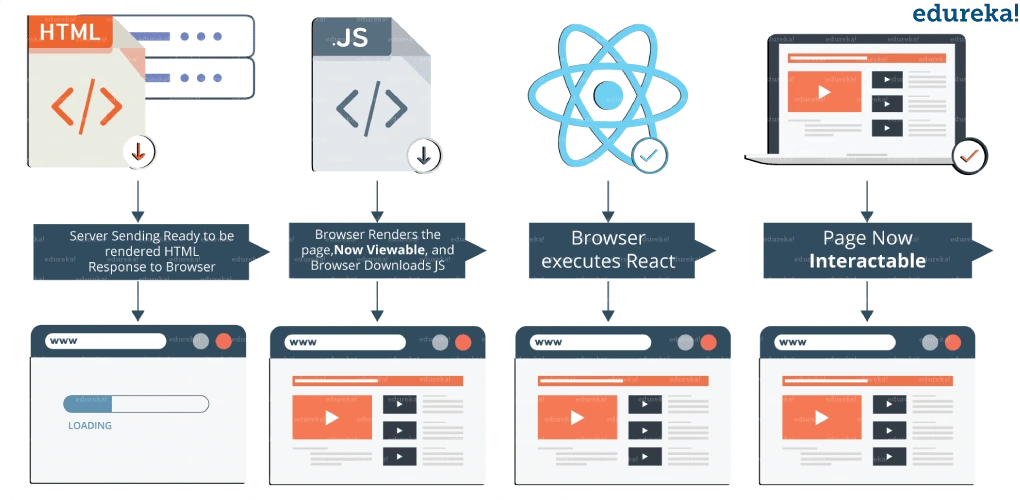server side rendering